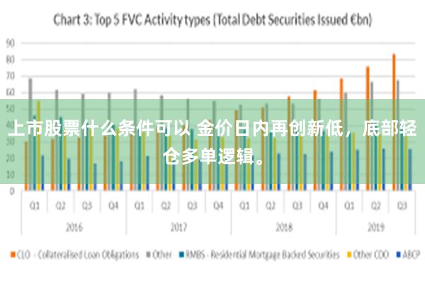 上市股票什么条件可以 金价日内再创新低，底部轻仓多单逻辑。